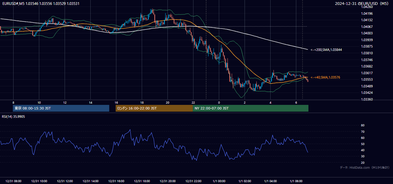 2024年12月31日（火） EUR/USD 5分足チャート