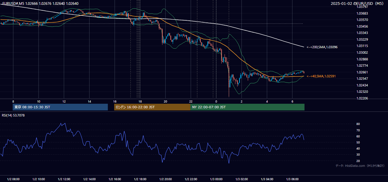 2025年1月2日(木) EUR/USD 5分足チャート