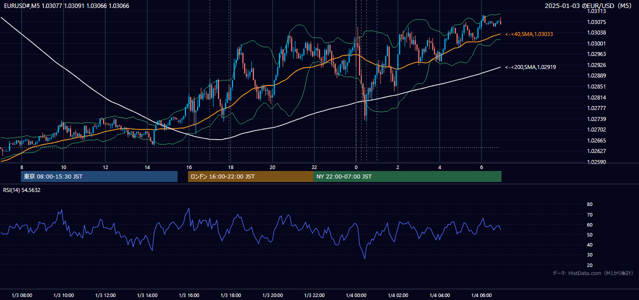 2025-01-03(金) EUR/USD 5分足チャート