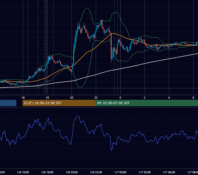2025年1月6日（月） EUR/USD 5分足チャート