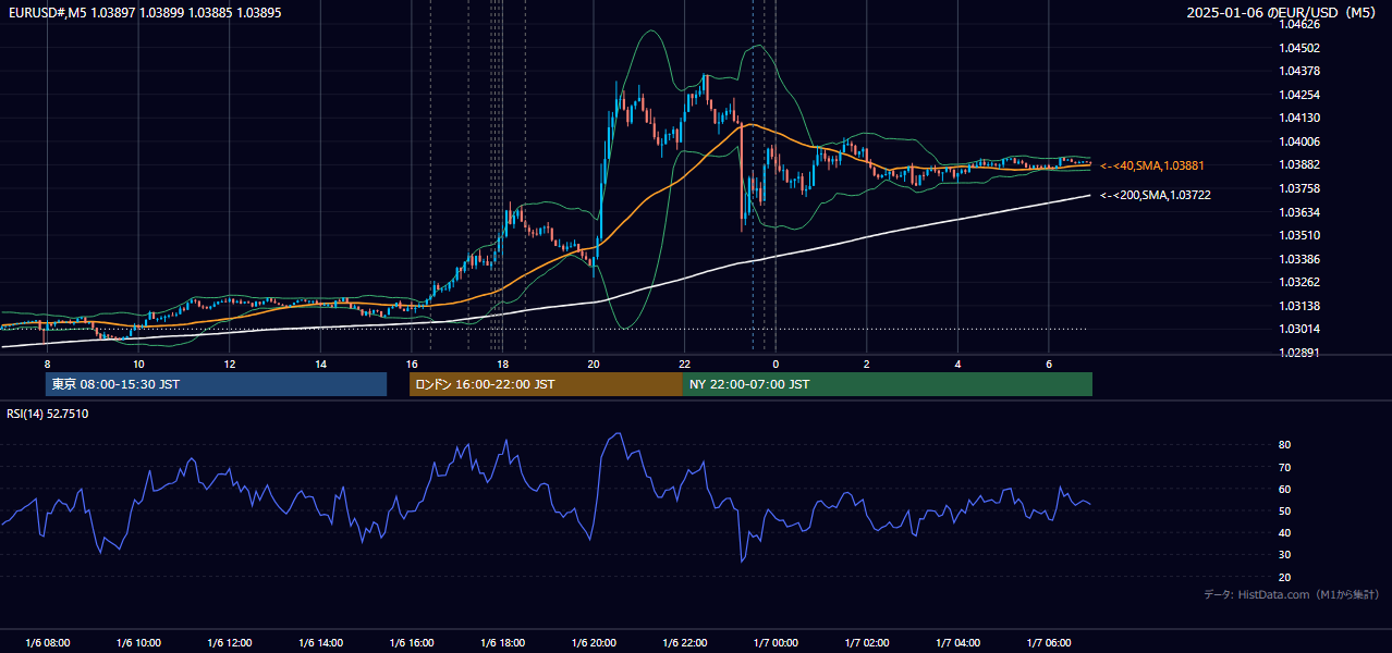 2025年1月6日(月) EUR/USD 5分足チャート
