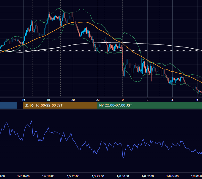 2025年1月7日（火） EUR/USD 5分足チャート