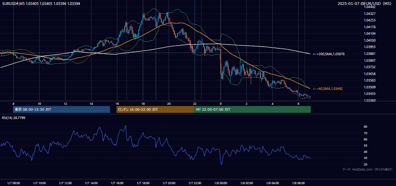 2025年1月7日(火) EUR/USD 5分足チャート