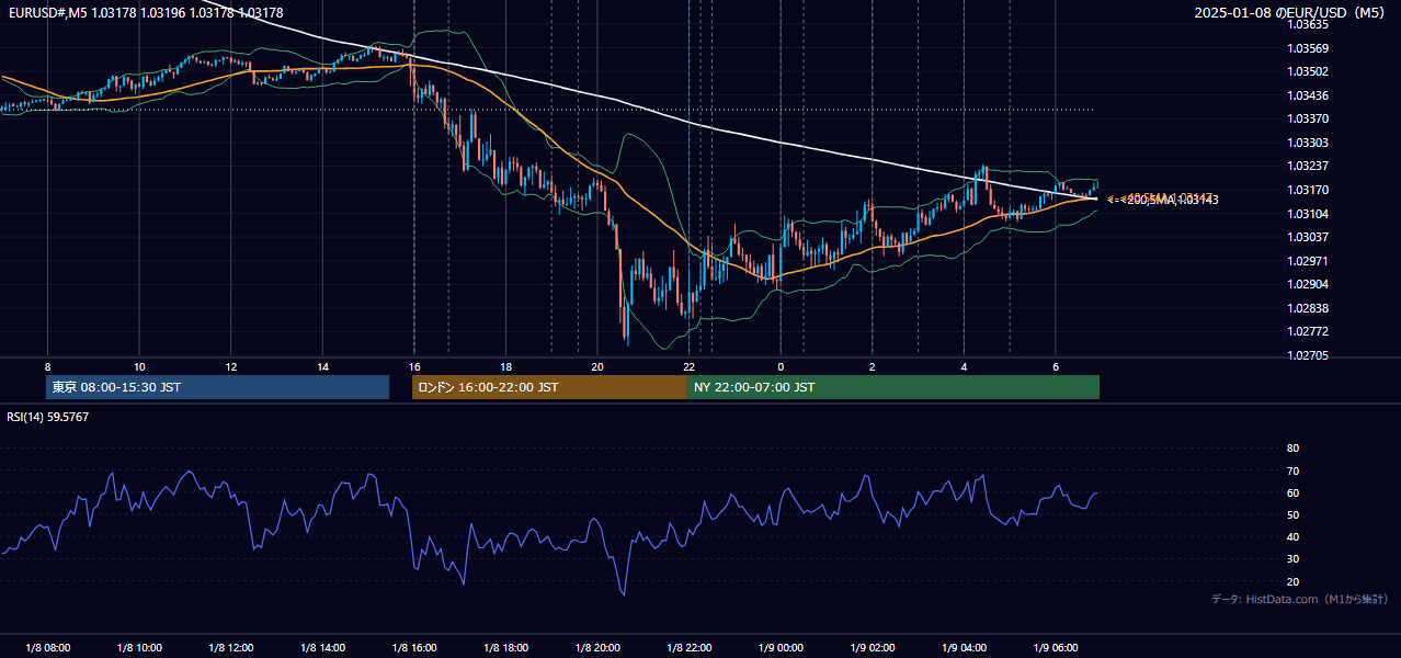 2025年1月8日(水) EUR/USD 5分足チャート