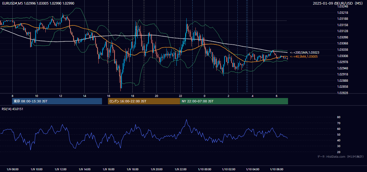 2025年1月9日(木) EUR/USD 5分足チャート
