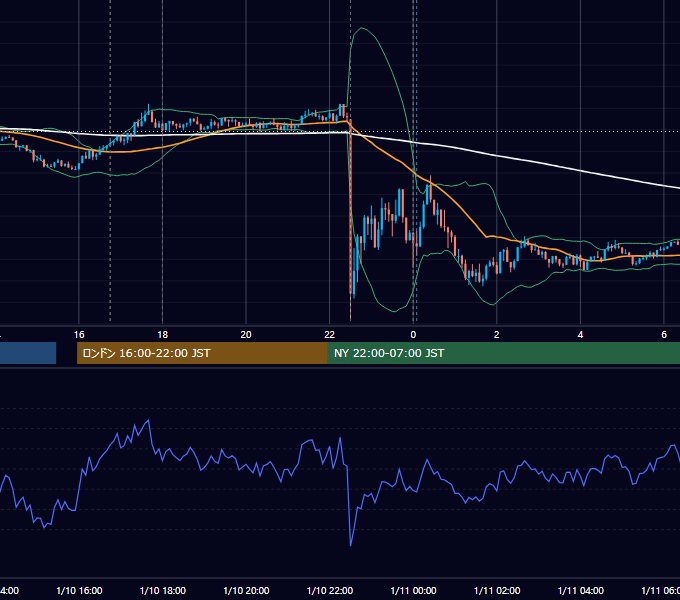 2025年1月10日（金） EUR/USD 5分足チャート