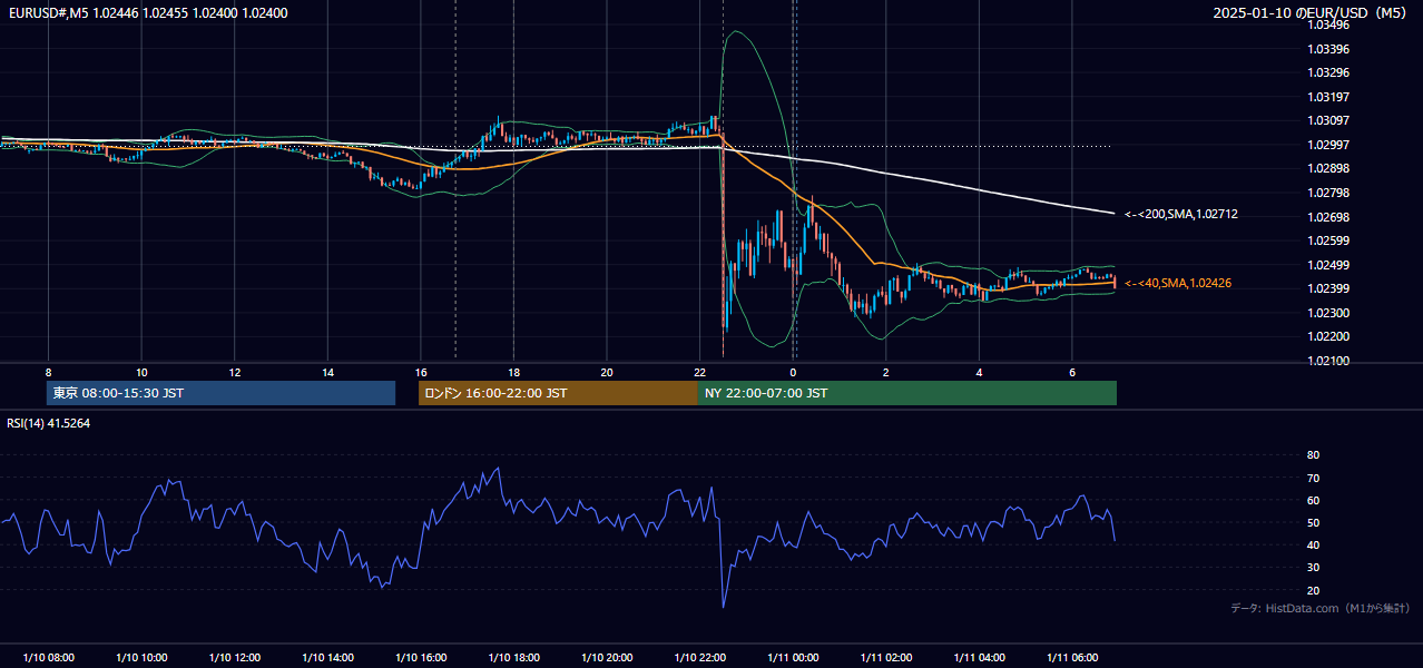 2025-01-10(金) EUR/USD 5分足チャート