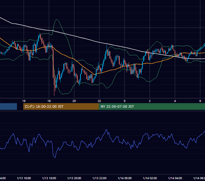 2025年1月13日（月） EUR/USD 5分足チャート