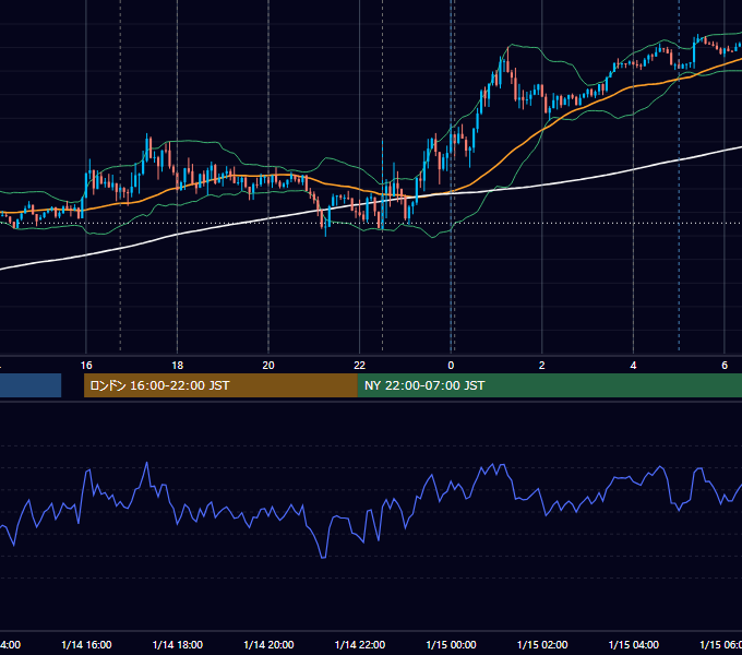 2025年1月14日（火） EUR/USD 5分足チャート