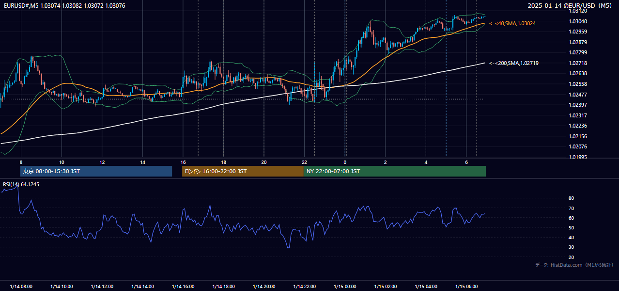 2025-01-14(火) EUR/USD 5分足チャート