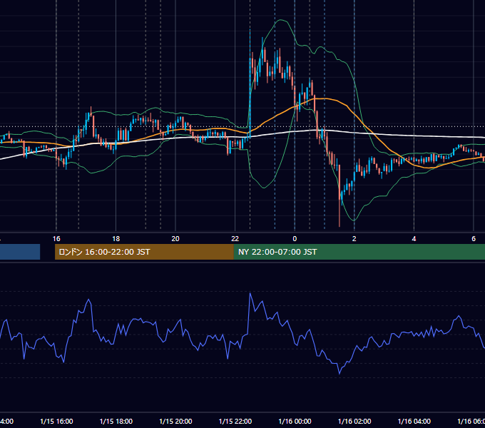 2025年1月15日（水） EUR/USD 5分足チャート