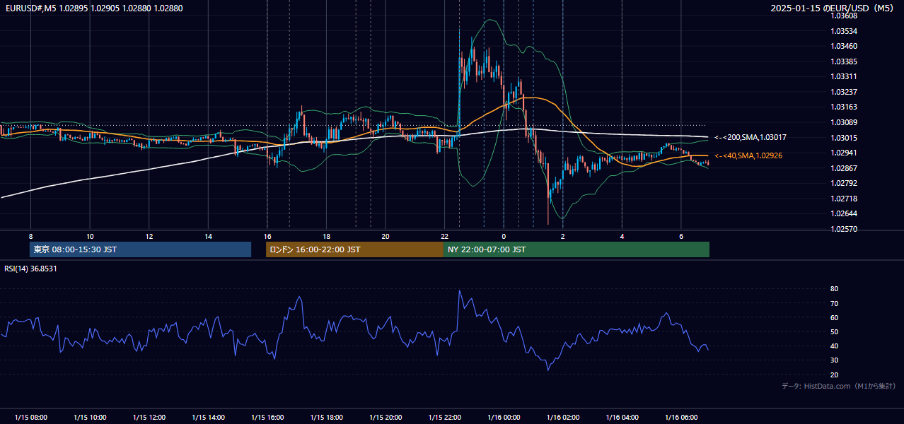 2025-01-15(水) EUR/USD 5分足チャート
