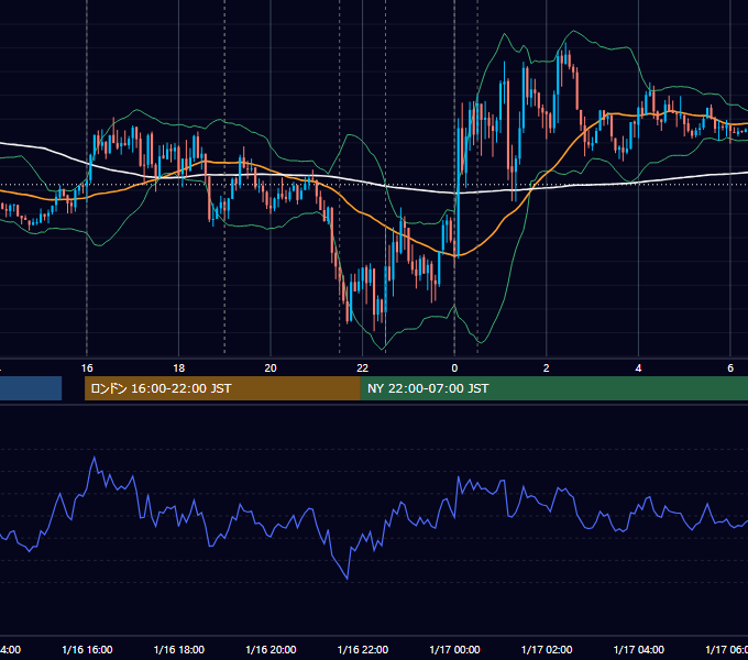 2025年1月16日（木） EUR/USD 5分足チャート