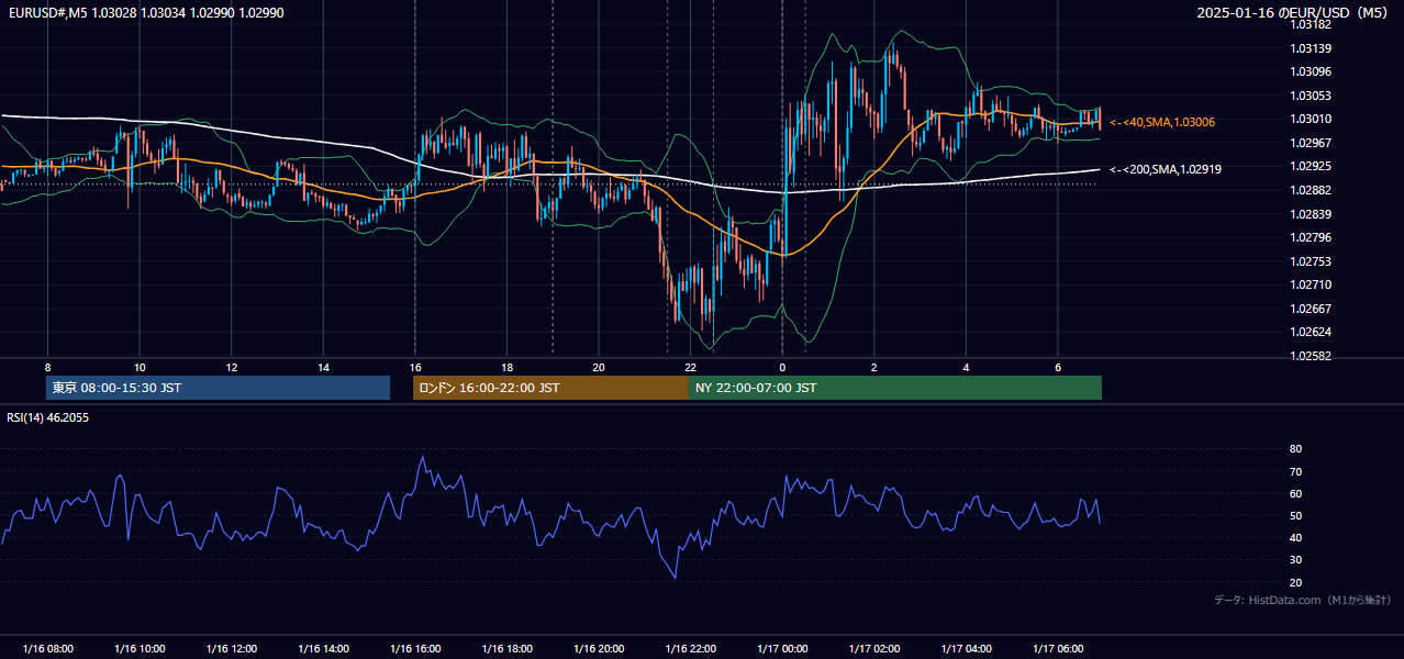 2025-01-16(木) EUR/USD 5分足チャート