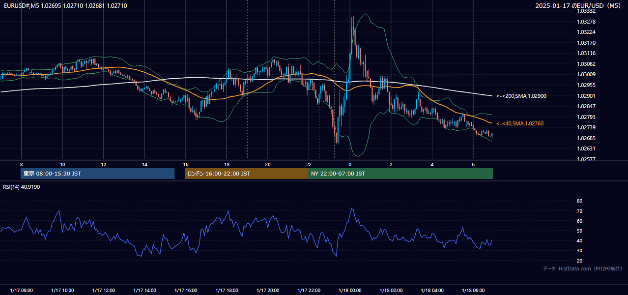 2025-01-17(金) EUR/USD 5分足チャート
