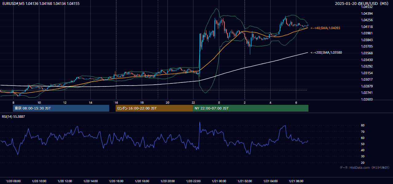 2025-01-20(月) EUR/USD 5分足チャート