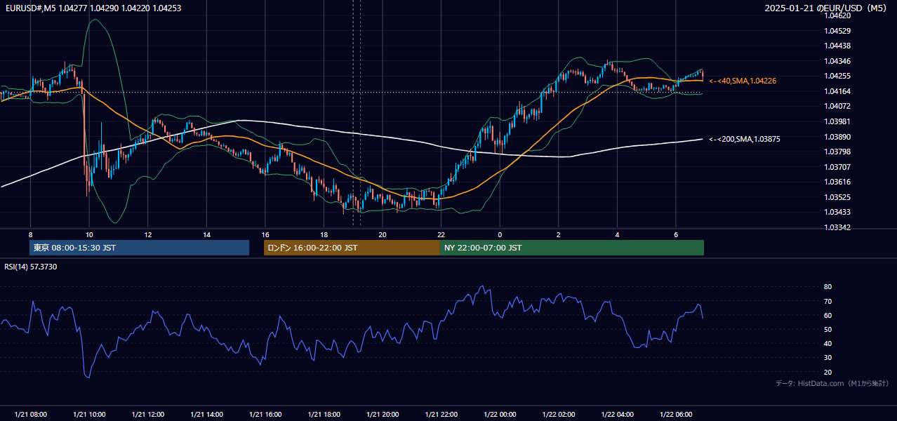 2025-01-21(火) EUR/USD 5分足チャート