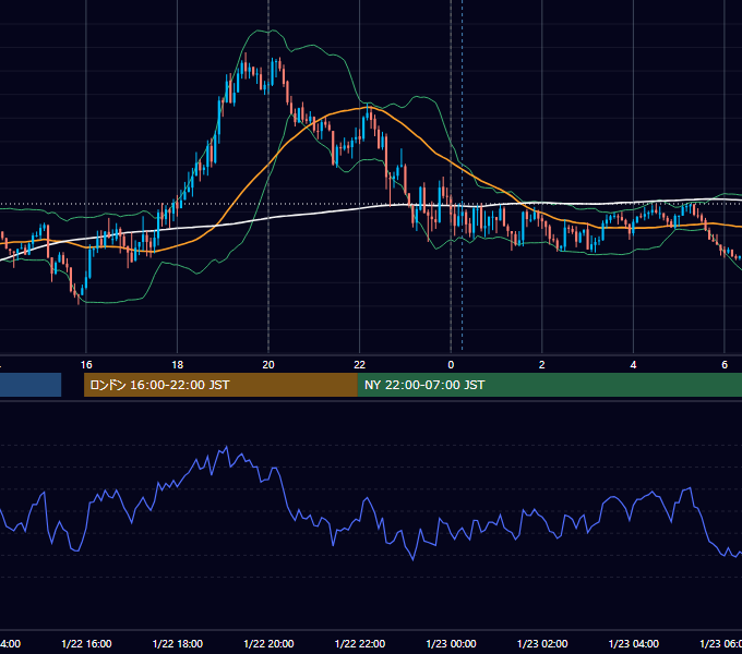 2025年1月22日（水） EUR/USD 5分足チャート