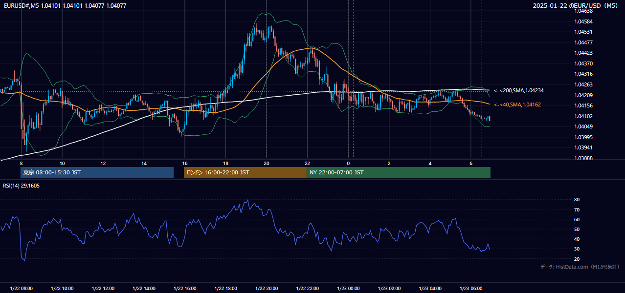 2025年1月22日(水) EUR/USD 5分足チャート