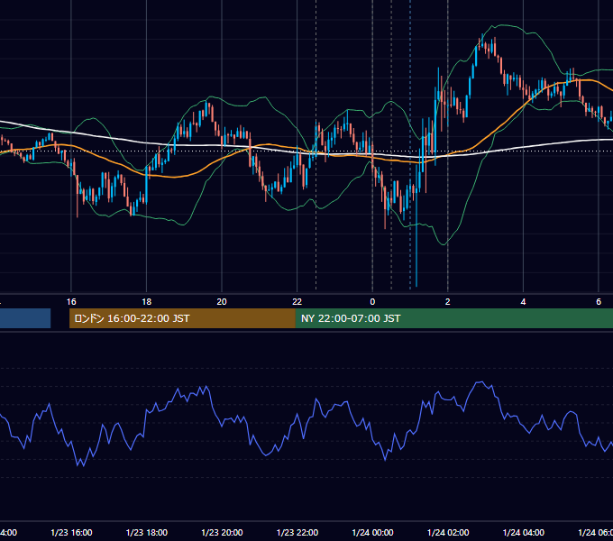 2025年1月23日（木） EUR/USD 5分足チャート