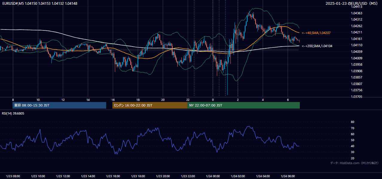 2025年1月23日（木） EUR/USD 5分足チャート