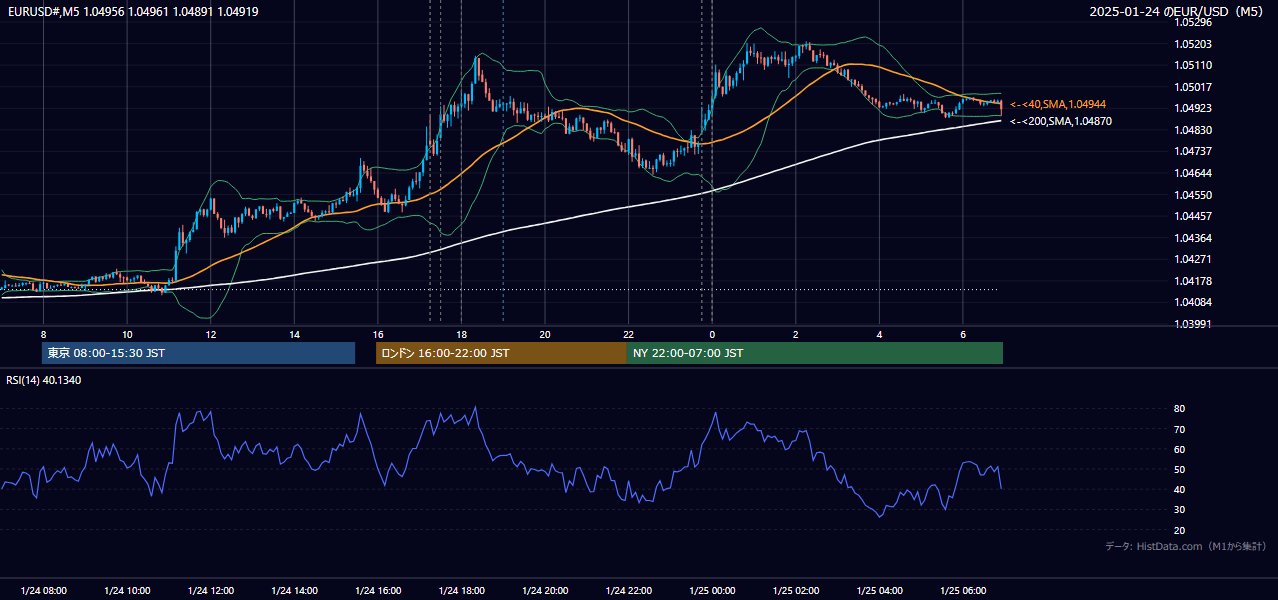2025年1月24日（金） EUR/USD 5分足チャート