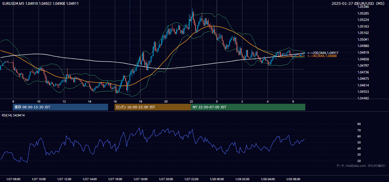2025年1月27日(月) EUR/USD 5分足チャート