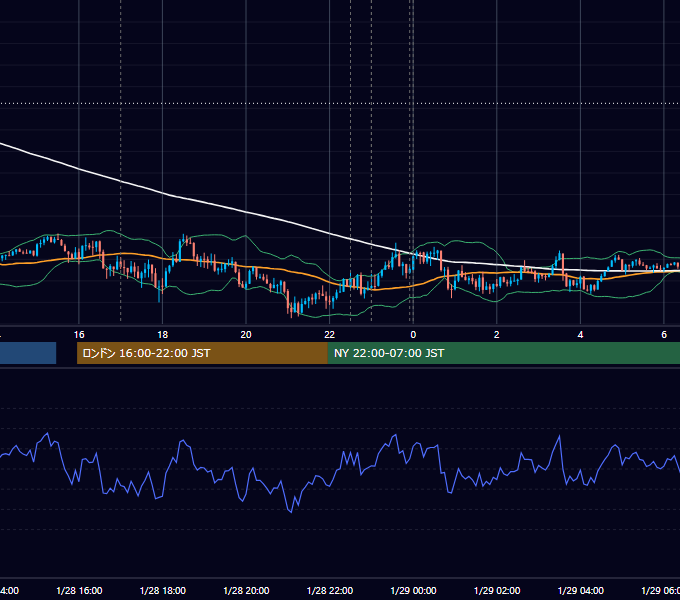 2025年1月28日（火） EUR/USD 5分足チャート
