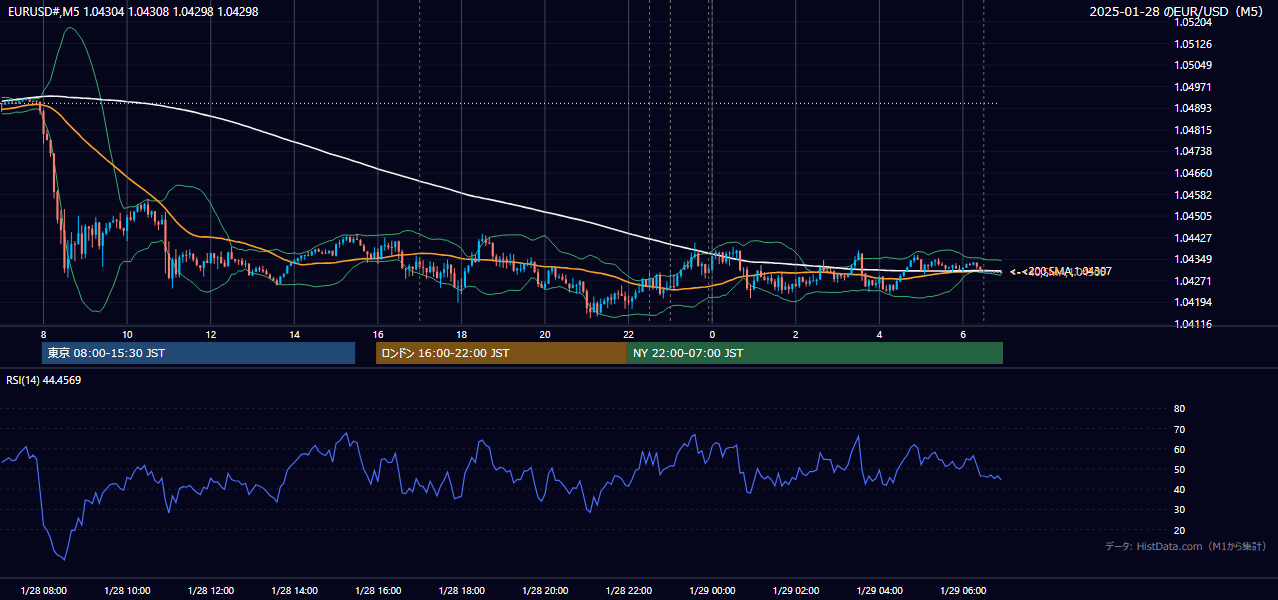 2025年1月28日(火) EUR/USD 5分足チャート