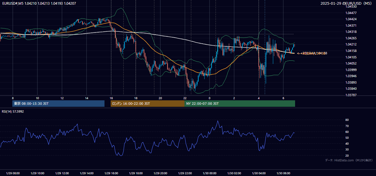 2025年1月29日(水) EUR/USD 5分足チャート