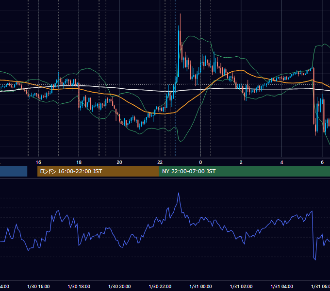 2025年1月30日（木） EUR/USD 5分足チャート