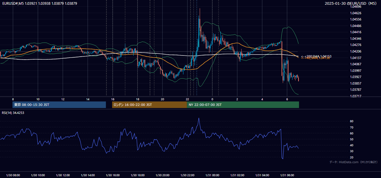 2025年1月30日(木) EUR/USD 5分足チャート