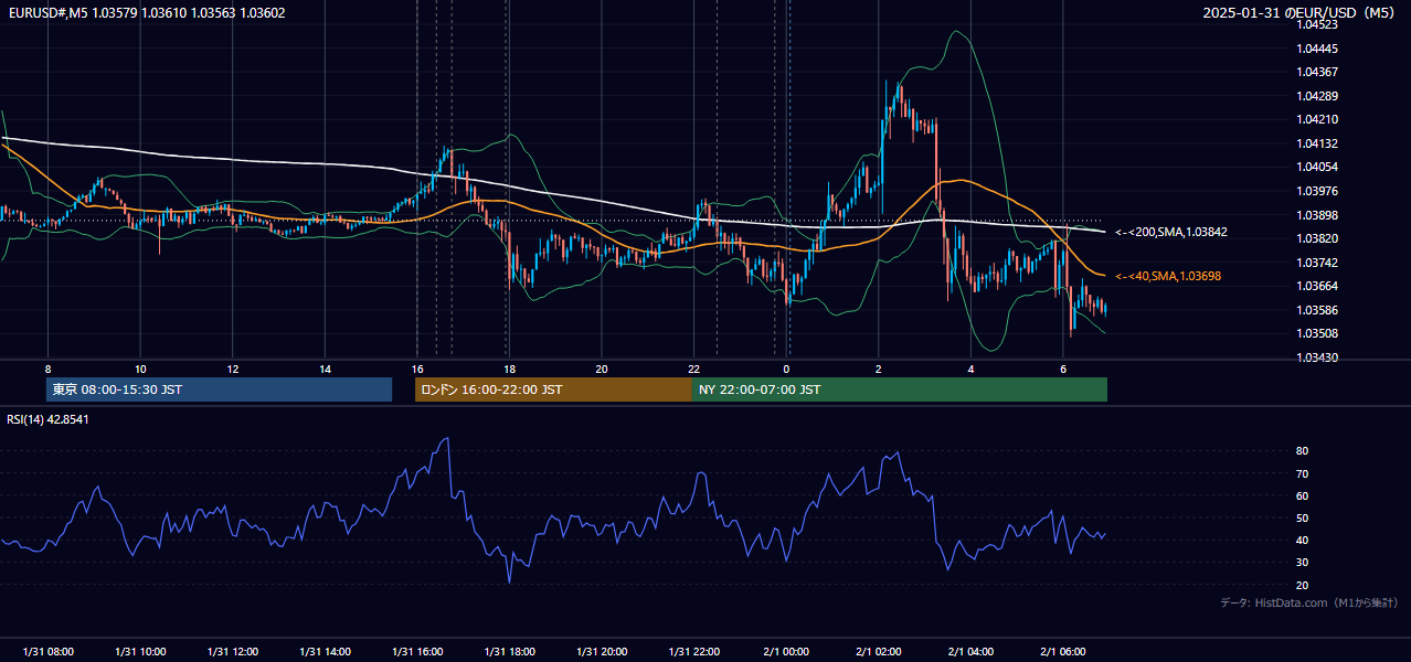 2025年1月31日（金） EUR/USD 5分足チャート