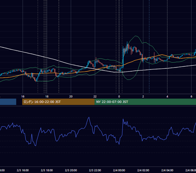 2025年2月3日（月） EUR/USD 5分足チャート