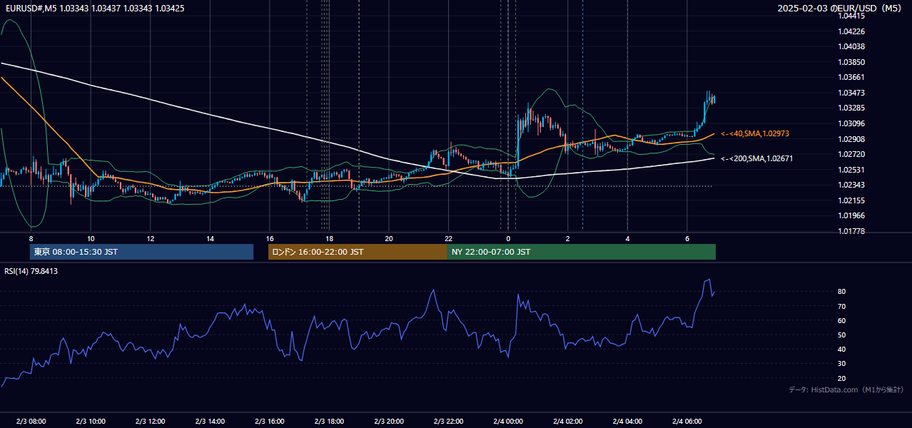 2025-02-03(月) EUR/USD 5分足チャート