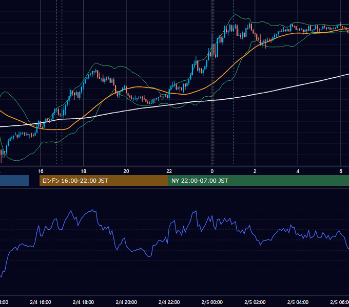 2025年2月4日（火） EUR/USD 5分足チャート