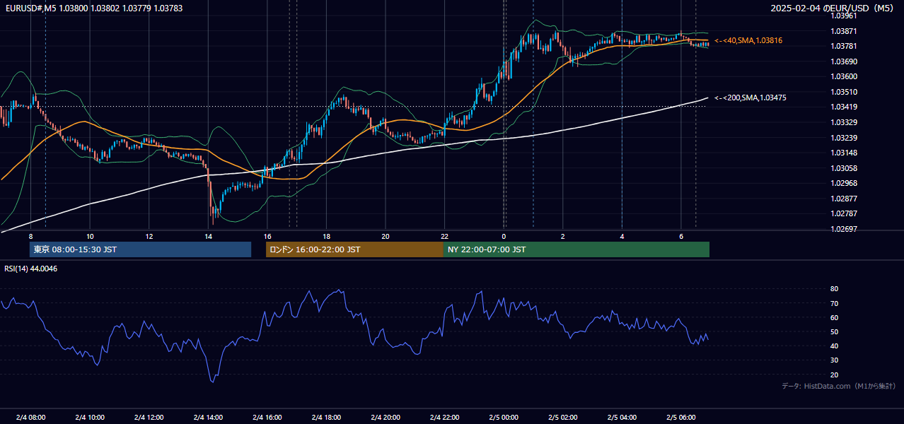 2025-02-04(火) EUR/USD 5分足チャート