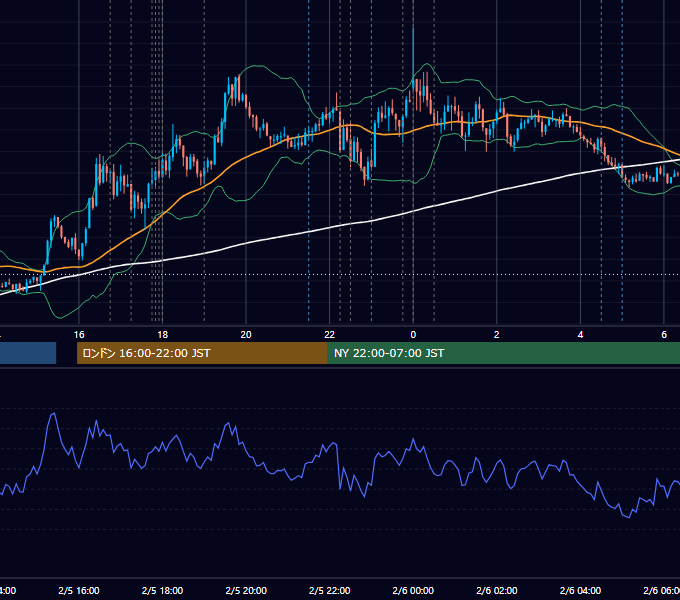 2025年2月5日（水） EUR/USD 5分足チャート