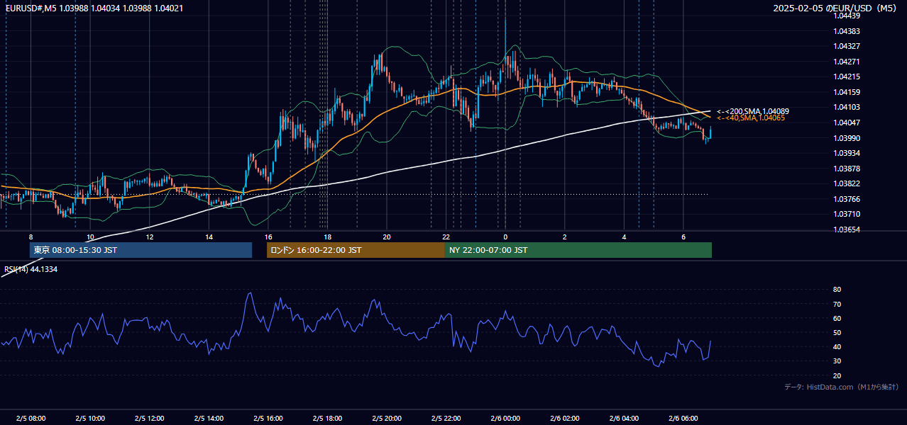 2025-02-05(水) EUR/USD 5分足チャート