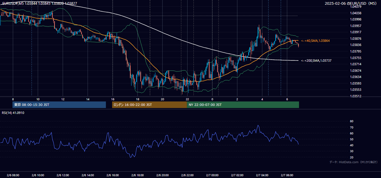2025-02-06(木) EUR/USD 5分足チャート