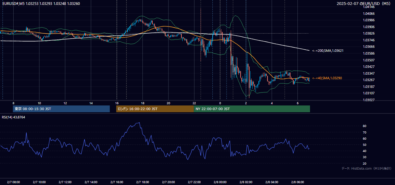 2025-02-07(金) EUR/USD 5分足チャート