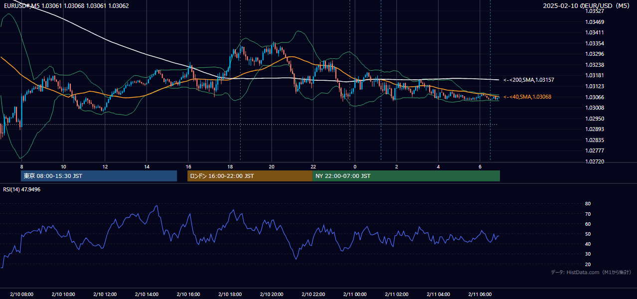2025-02-10(月) EUR/USD 5分足チャート