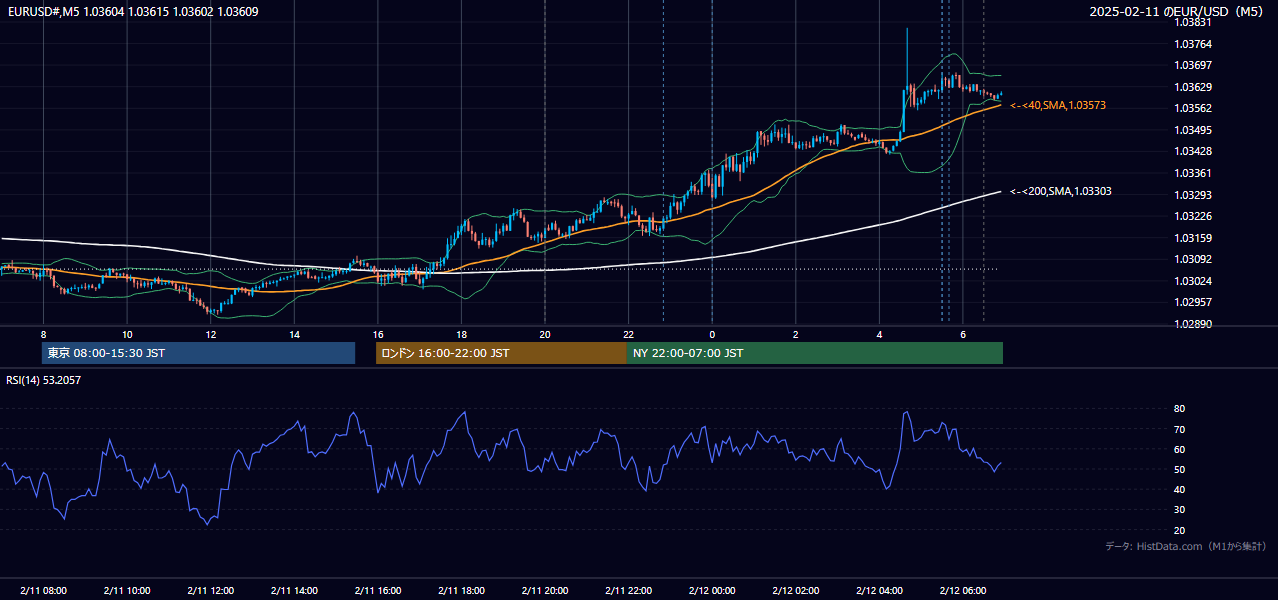 2025-02-11(火) EUR/USD 5分足チャート