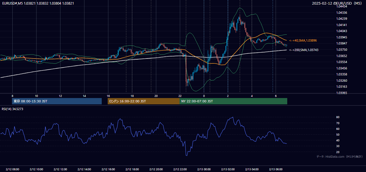 2025年2月12日（水） EUR/USD 5分足チャート