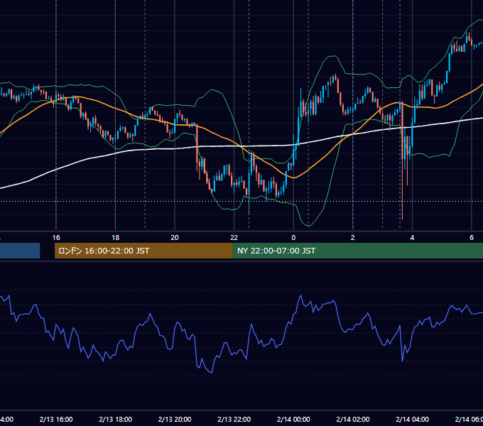 2025年2月13日（木） EUR/USD 5分足チャート