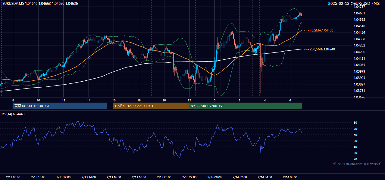 2025-02-13(木) EUR/USD 5分足チャート