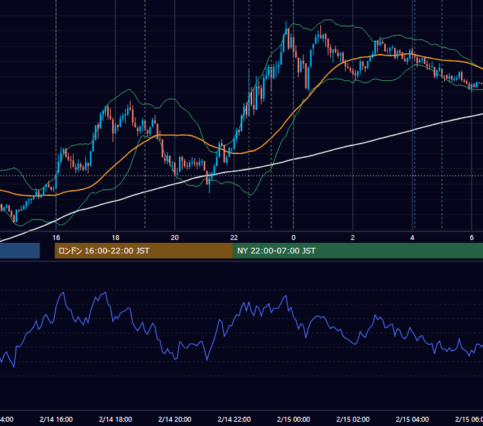 2025年2月14日（金） EUR/USD 5分足チャート