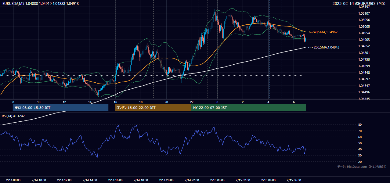2025-02-14(金) EUR/USD 5分足チャート