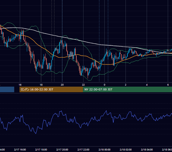 2025年2月17日（月） EUR/USD 5分足チャート