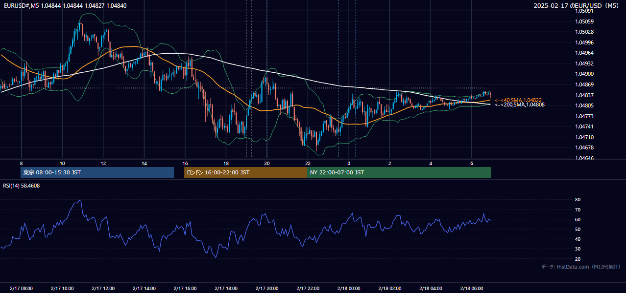 2025年2月17日(月) EUR/USD 5分足チャート